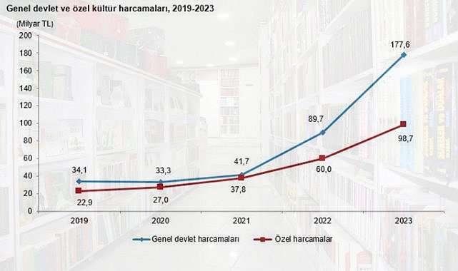 Kültür harcamalarında büyük artış!